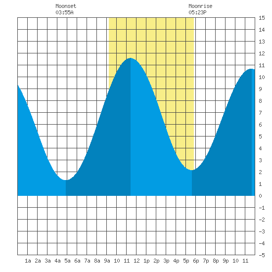 Point Brazil tide chart for Friday, November 4, 2022