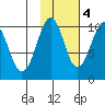 Point Brazil tide chart for Friday, November 4, 2022