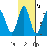 Point Brazil tide chart for Saturday, November 5, 2022