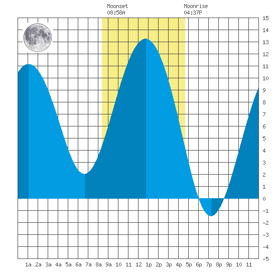 Point Brazil tide chart for Tuesday, November 8, 2022