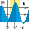 Point Brazil tide chart for Tuesday, November 8, 2022
