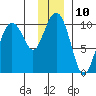 Point Brazil tide chart for Saturday, December 10, 2022