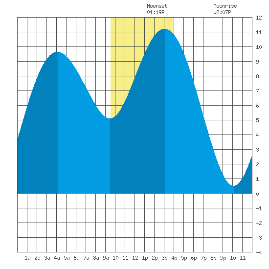 Point Brazil tide chart for Monday, December 12, 2022