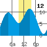 Point Brazil tide chart for Monday, December 12, 2022
