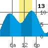 Point Brazil tide chart for Tuesday, December 13, 2022