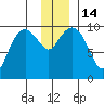 Point Brazil tide chart for Wednesday, December 14, 2022