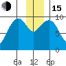 Point Brazil tide chart for Thursday, December 15, 2022