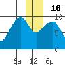 Point Brazil tide chart for Friday, December 16, 2022