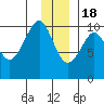 Point Brazil tide chart for Sunday, December 18, 2022
