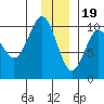 Point Brazil tide chart for Monday, December 19, 2022