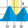 Point Brazil tide chart for Thursday, December 1, 2022