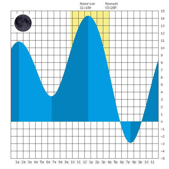 Point Brazil tide chart for Friday, December 23, 2022
