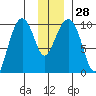 Point Brazil tide chart for Wednesday, December 28, 2022