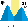 Point Brazil tide chart for Thursday, December 29, 2022