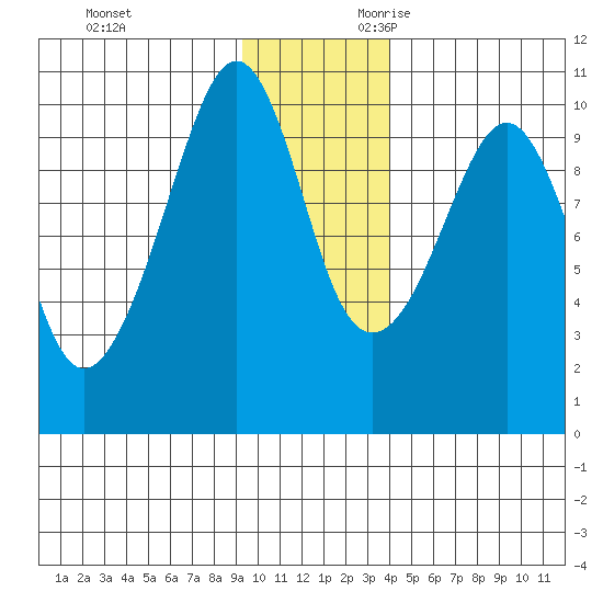 Point Brazil tide chart for Friday, December 2, 2022