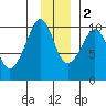 Point Brazil tide chart for Friday, December 2, 2022