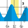 Point Brazil tide chart for Saturday, December 3, 2022