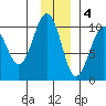 Point Brazil tide chart for Sunday, December 4, 2022