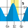 Point Brazil tide chart for Monday, December 5, 2022
