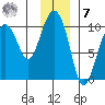 Point Brazil tide chart for Wednesday, December 7, 2022