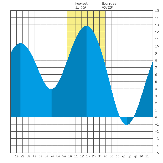 Point Brazil tide chart for Thursday, December 8, 2022