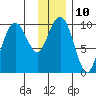 Point Brazil tide chart for Tuesday, January 10, 2023