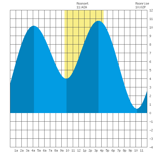 Point Brazil tide chart for Wednesday, January 11, 2023