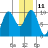 Point Brazil tide chart for Wednesday, January 11, 2023