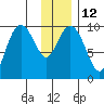 Point Brazil tide chart for Thursday, January 12, 2023