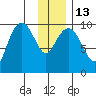 Point Brazil tide chart for Friday, January 13, 2023