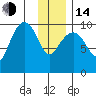Point Brazil tide chart for Saturday, January 14, 2023