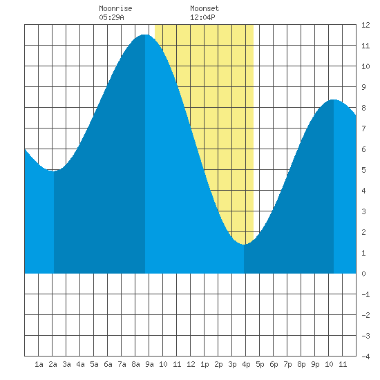 Point Brazil tide chart for Tuesday, January 17, 2023
