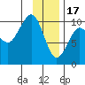 Point Brazil tide chart for Tuesday, January 17, 2023