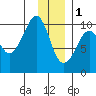 Point Brazil tide chart for Sunday, January 1, 2023