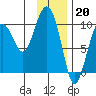 Point Brazil tide chart for Friday, January 20, 2023