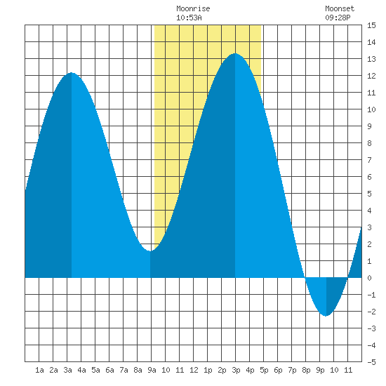 Point Brazil tide chart for Tuesday, January 24, 2023