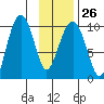 Point Brazil tide chart for Thursday, January 26, 2023