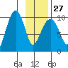 Point Brazil tide chart for Friday, January 27, 2023