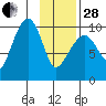 Point Brazil tide chart for Saturday, January 28, 2023