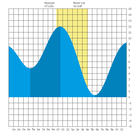 Point Brazil tide chart for Tuesday, January 3, 2023