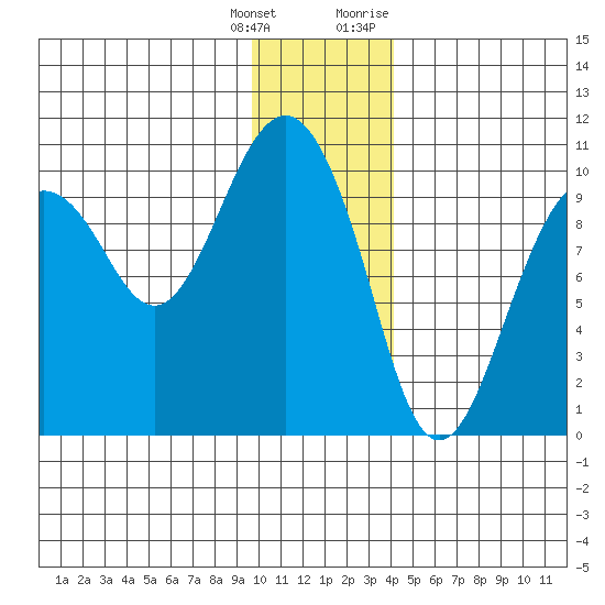 Point Brazil tide chart for Wednesday, January 4, 2023