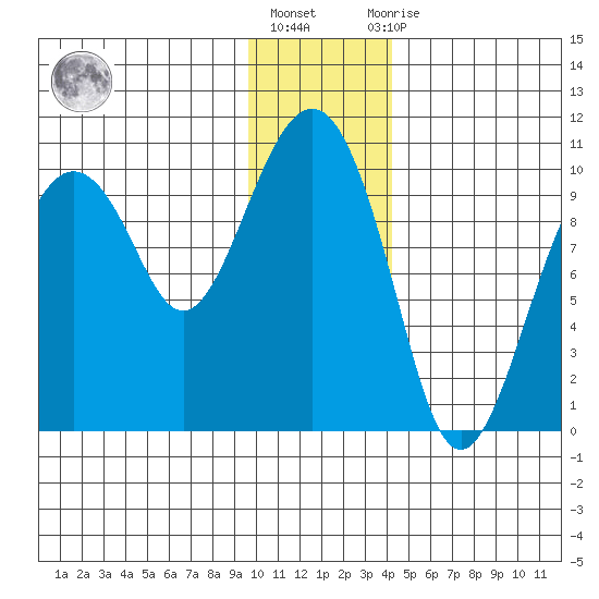 Point Brazil tide chart for Friday, January 6, 2023