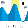 Point Brazil tide chart for Friday, January 6, 2023