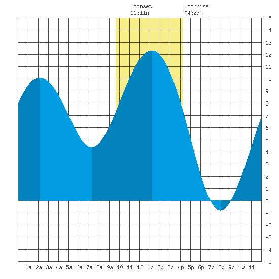 Point Brazil tide chart for Saturday, January 7, 2023