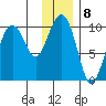 Point Brazil tide chart for Sunday, January 8, 2023