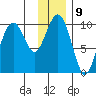 Point Brazil tide chart for Monday, January 9, 2023