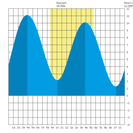 Point Brazil tide chart for Friday, February 10, 2023