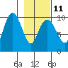 Point Brazil tide chart for Saturday, February 11, 2023