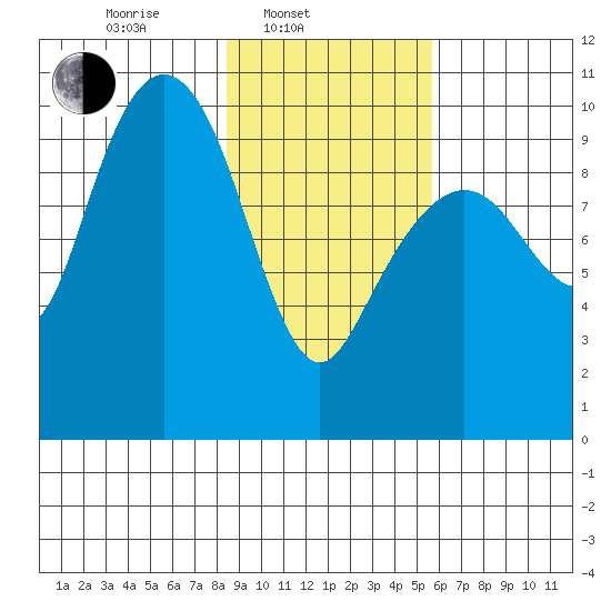 Point Brazil tide chart for Monday, February 13, 2023