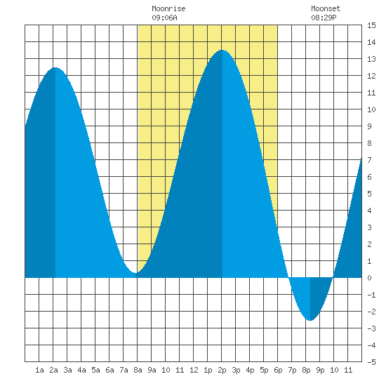 Point Brazil tide chart for Tuesday, February 21, 2023